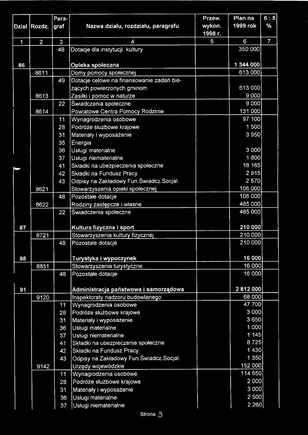 bieżących powierzonych gminom Zasiłki i pomoc w naturze 22 Świadczenia społeczne 35 41 43 Powiatowe Centra Pomocy Rodzinie Energia Stowarzyszenia opieki społecznej 48 Pozostałe dotacje Rodziny
