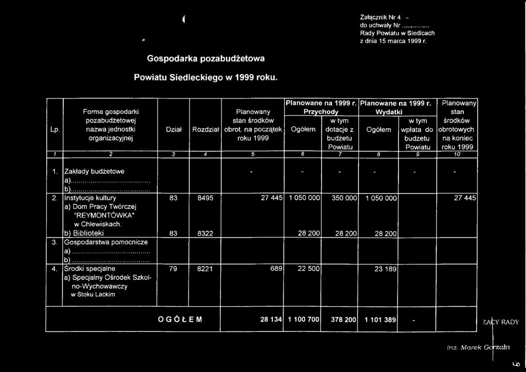 na początek roku 1999 Ogółem w tym dotacje z budżetu Powiatu Ogółem w tym wpłata do budżetu Powiatu środków obrotowych na koniec roku 1999 1 2 