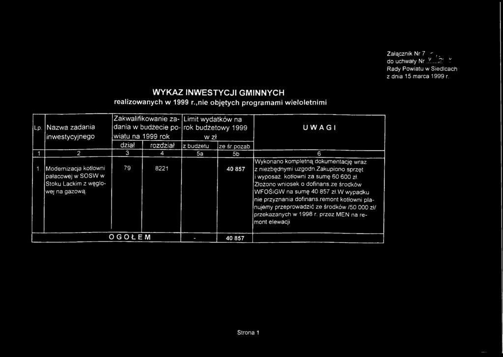 ,nie objętych programami wieloletnimi Zakwalifikowanie zadania w budżecie powiatu na 1999 rok Limit wydatków na rok budżetowy 1999 w