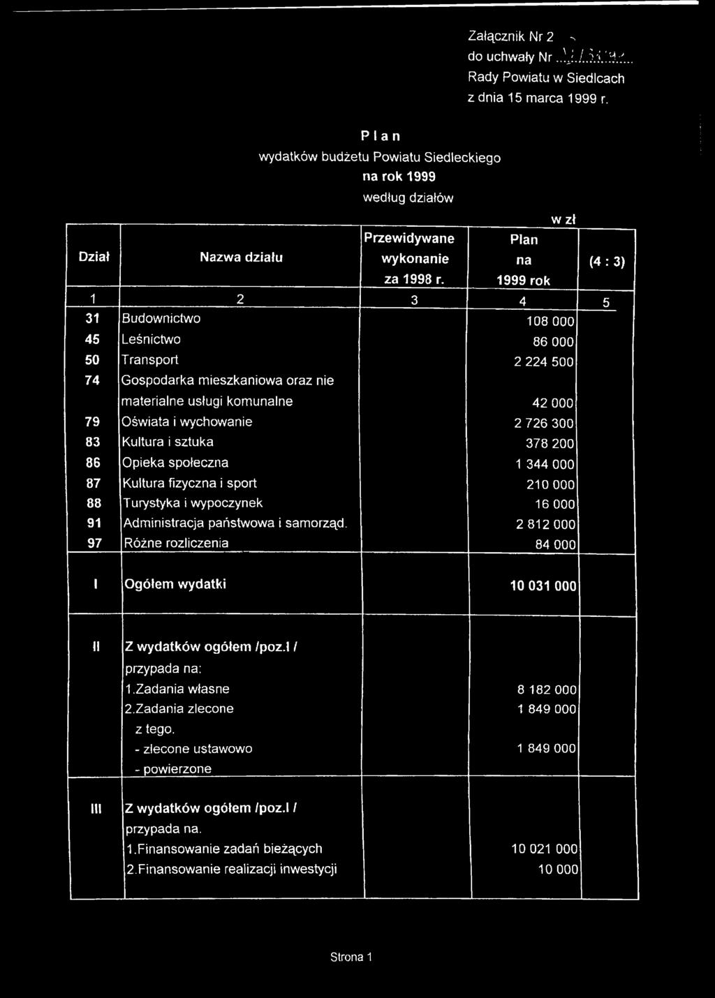 1999 rok 1 2 3 4 5 45 50 74 79 83 86 87 88 91 97 Budownictwo Leśnictwo Transport Gospodarka mieszkaniowa oraz nie materialne usługi komunalne Oświata i wychowanie Kultura i sztuka Opieka społeczna