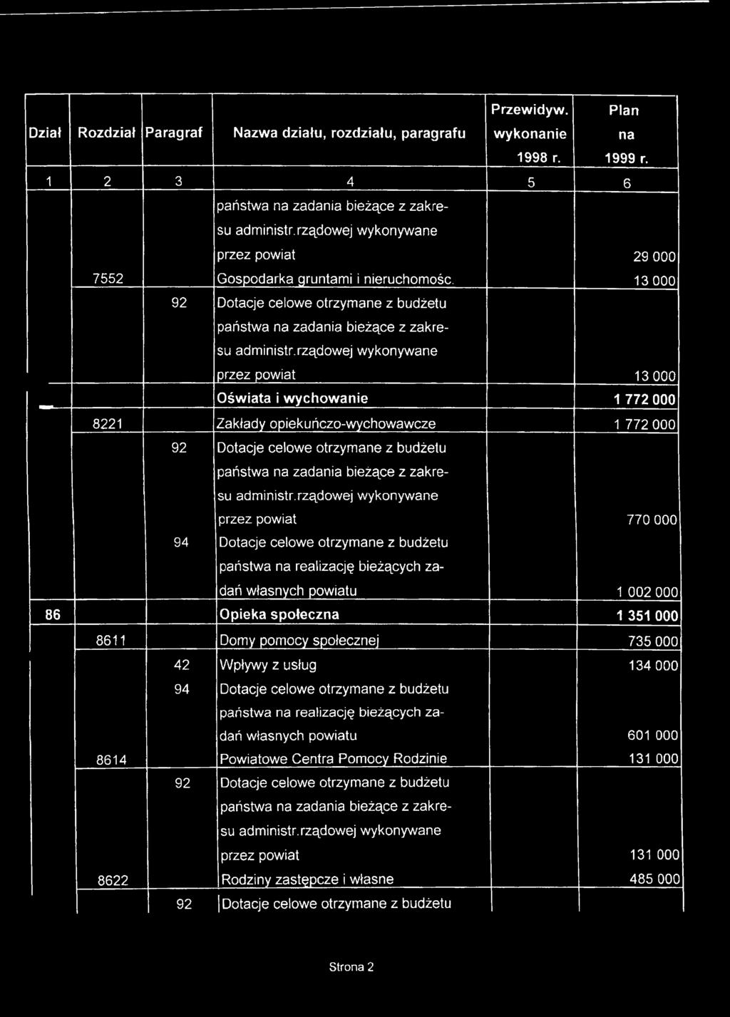 rządowej wykonywane 29 000 13 000 przez powiat 13 000 Oświata i wychowanie 1 772 000 8221 Zakłady opiekuńczo-wychowawcze 1 772 000 92 Dotacje celowe otrzymane z budżetu 94 państwa na zadania bieżące