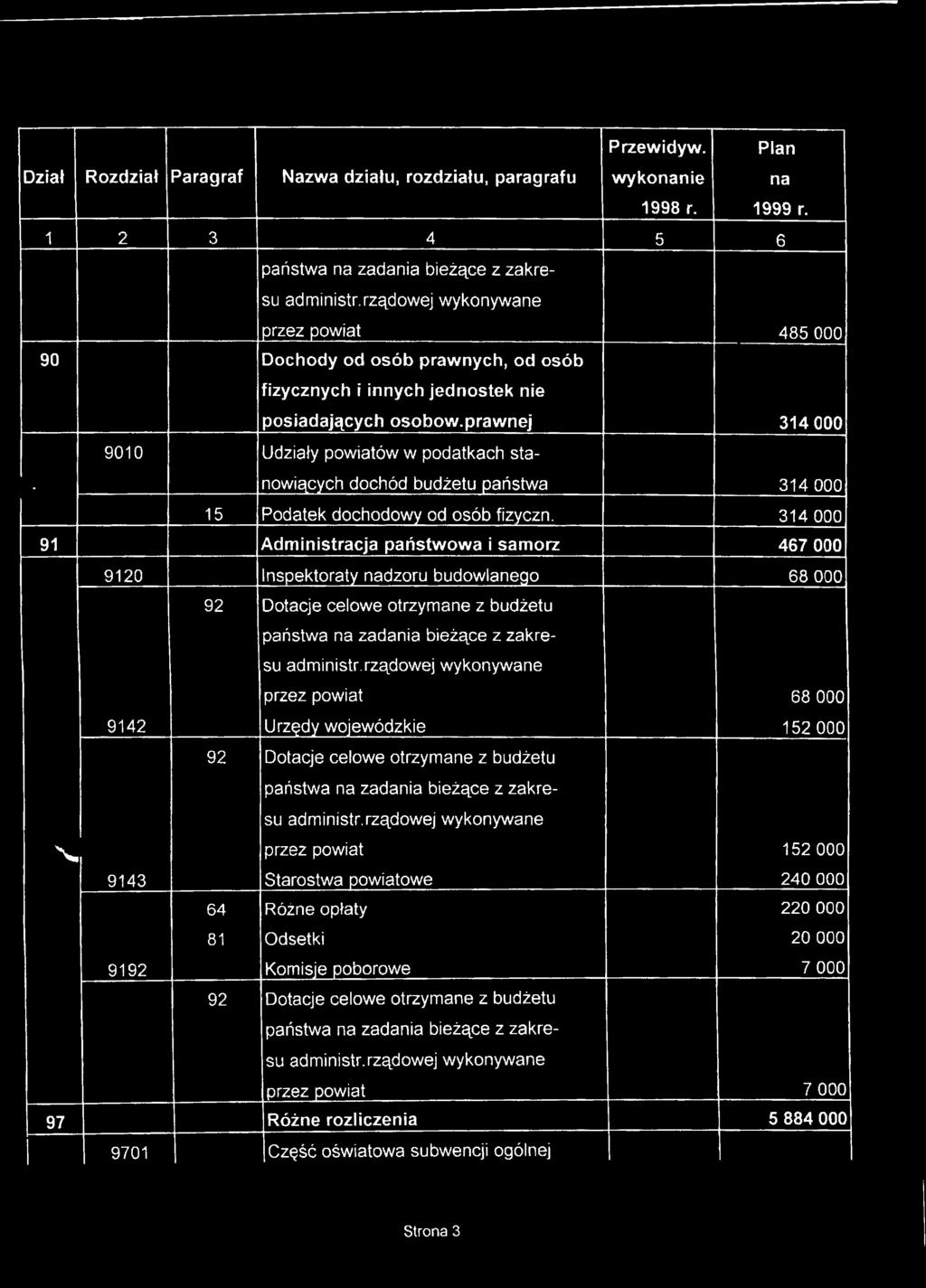 prawnej 4 000 9010 Udziały powiatów w podatkach stanowiących dochód budżetu państwa 4 000 15 Podatek dochodowy od osób fizyczn.