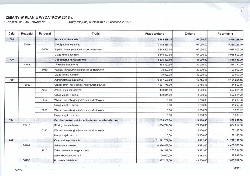 ZMIANY W PLANIE WYDATKOW 201 8 r. ' Zalqcznik nr 2 do Uchwaiy Nr.