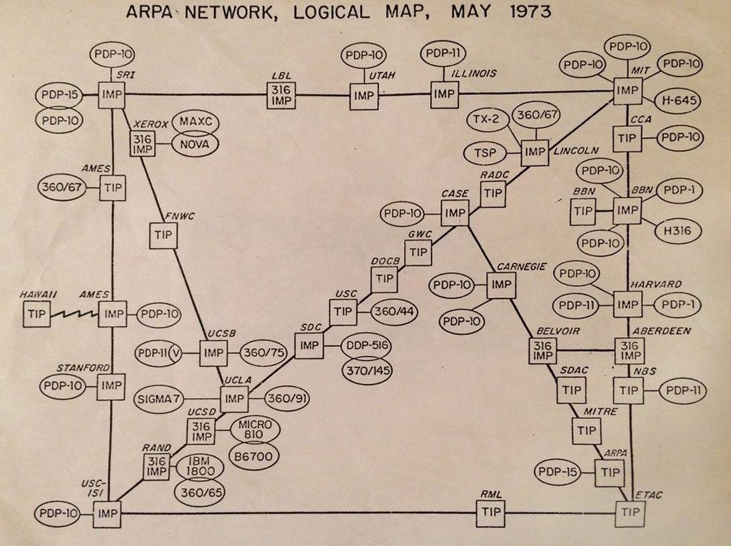 ARPANET Advanced Research Projects Agency Network Projekt