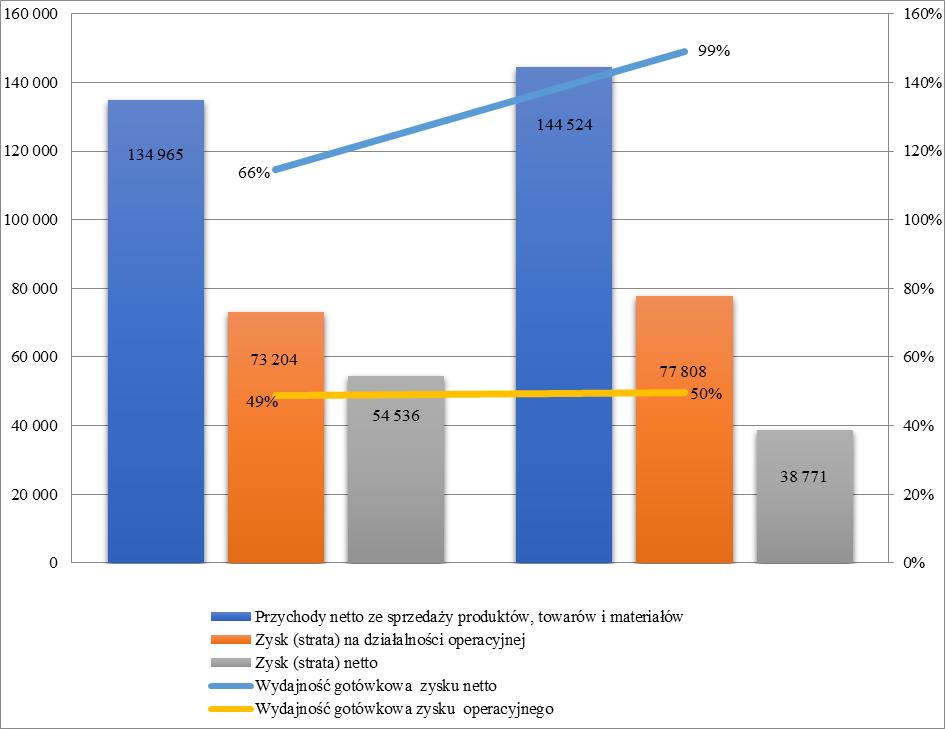 Graficzna ilustracja zmian kluczowych wielkości ekonomicznych w latach 2017-2018. W prezentowanym okresie nastąpił wzrost przychodów operacyjnych Grupy Kapitałowej, co było m.in.