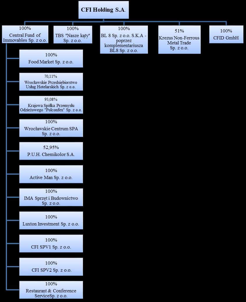 1.2. Informacje o powiązaniach kapitałowych lub organizacyjnych z innymi