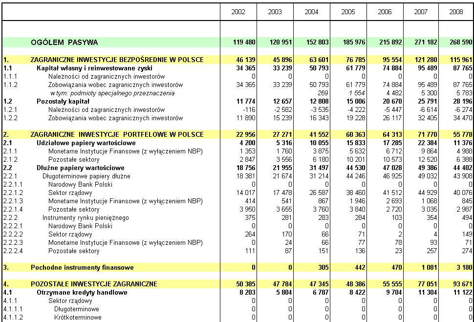 Tabela 2. Midzynarodowa pozycja inwestycyjna mln EUR (c.d.) Uwaga: poczwszy od danych za 2003 r.