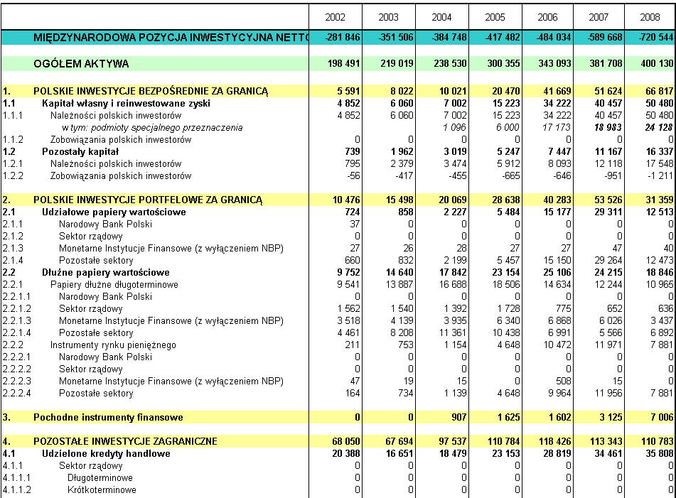 Tabela 3. Midzynarodowa pozycja inwestycyjna mln PLN Uwaga: poczwszy od danych za 2003 r.