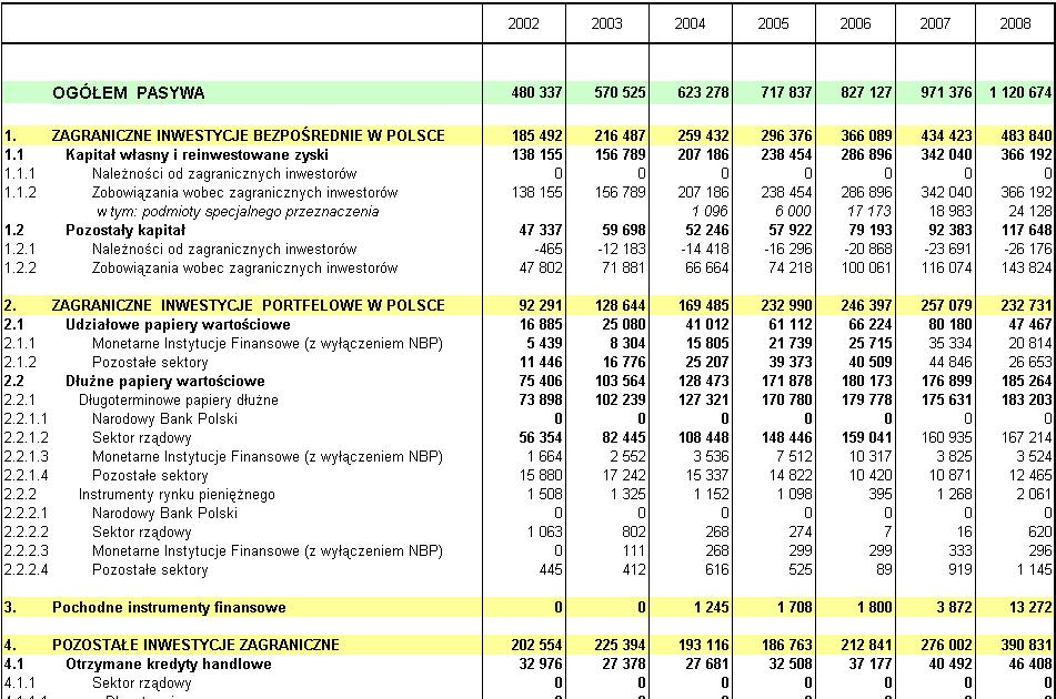 Tabela 4. Midzynarodowa pozycja inwestycyjna mln PLN (c.d.) Uwaga: poczwszy od danych za 2003 r.
