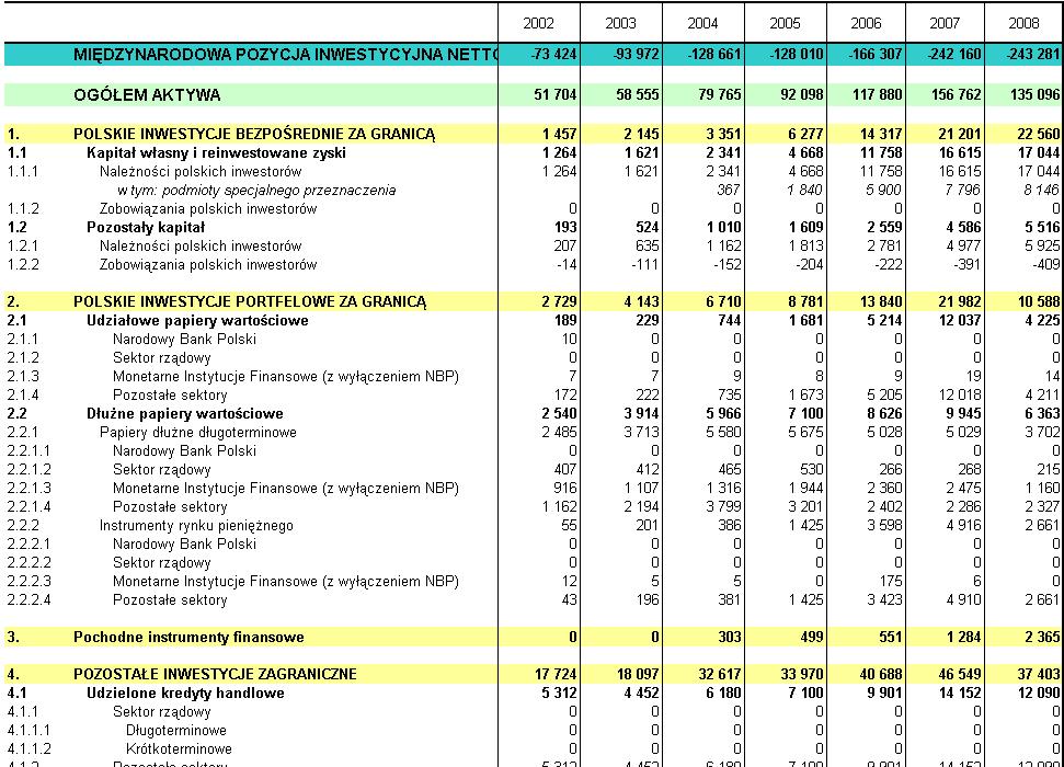 Tabela 5. Midzynarodowa pozycja inwestycyjna mln USD Uwaga: poczwszy od danych za 2003 r.