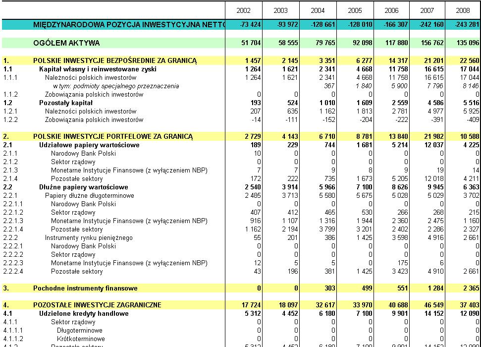 Tabela 5. Midzynarodowa pozycja inwestycyjna mln USD Uwaga: poczwszy od danych za 2003 r.