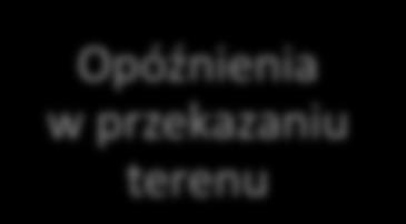Opóźnienia w