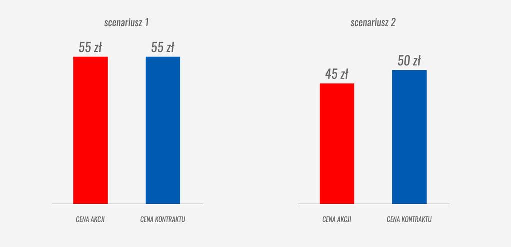 4. Instrumenty pochodne i inne instrumenty finansowe Rozważmy dwa scenariusze. Scenariusz 1. Po 1 miesiącu cena akcji wynosi 55 złotych, cena kontraktu też rośnie i wynosi też 55 zł.