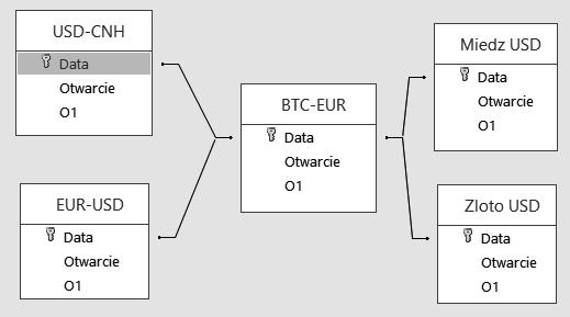 Prognozowanie kursu bitcoina z wykorzystaniem sztucznej sieci neuronowej 67 Rysunek 4. Relacje tabel z danymi indeksowanymi według dat notowań Źródło: opracowanie własne.