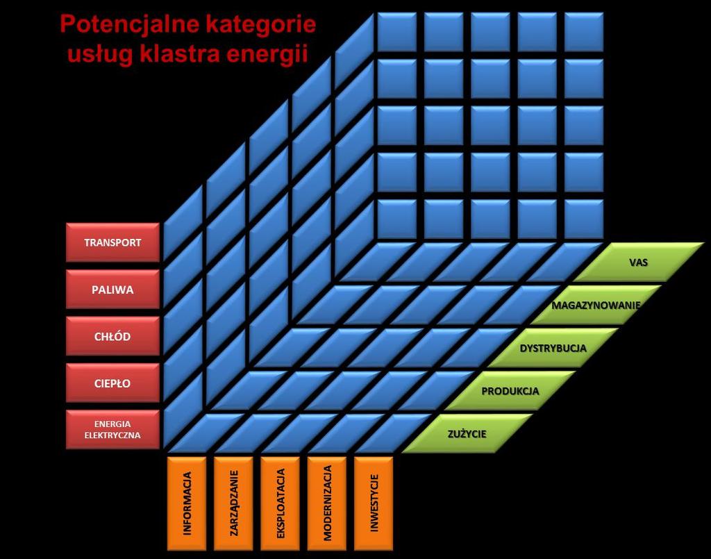 3.3. Uzasadnienie koncepcji KlasGrid Przyjęcie zaproponowanego przez KlasGrid podejścia do definiowania zakresu funkcjonowania Klastrów Energii pozwoli na rozpatrywanie zagadnienia w sposób bardziej