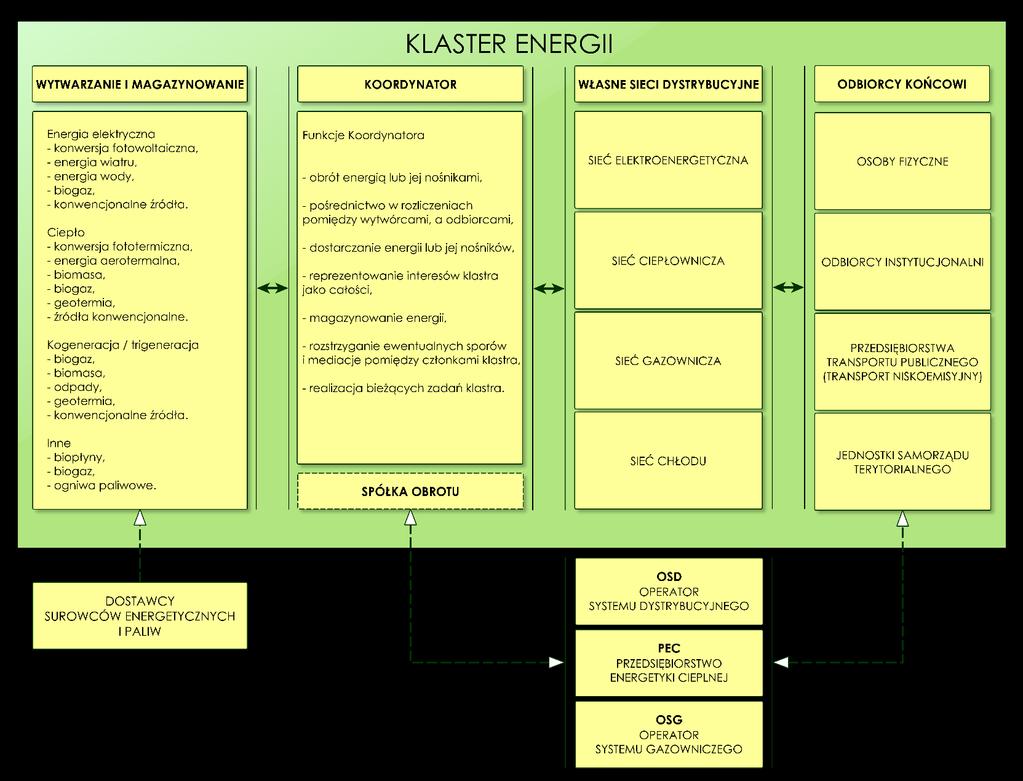 i optymalizacji gospodarowania energią dla poszczególnych członków klastra, usługi systemowe i regulacyjne. Struktura Klastra Energii 4.1.