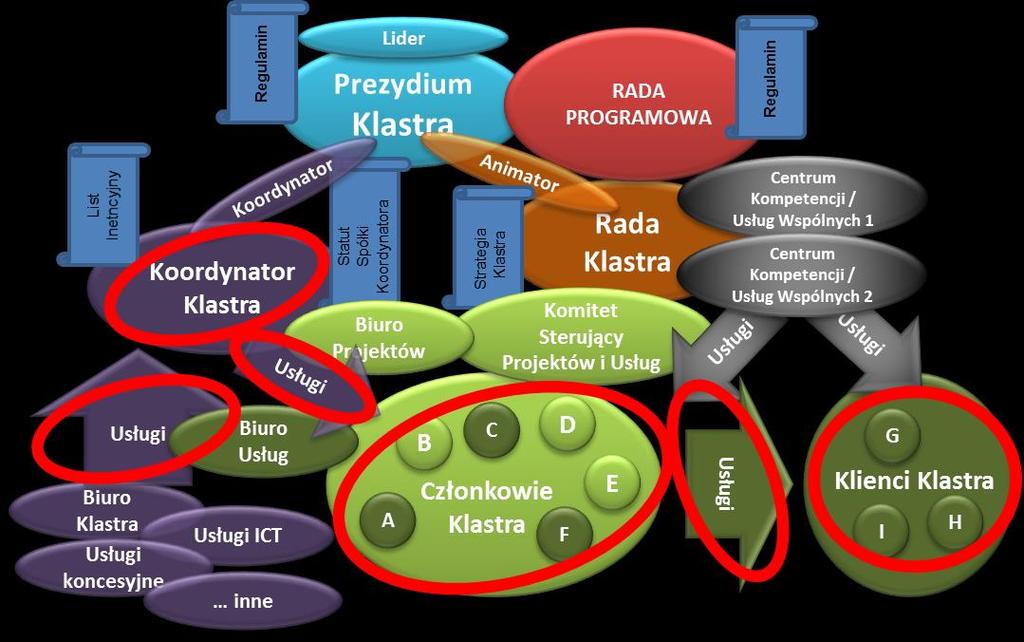 Rozwinięciem (najbardziej złożonym) takiego podejścia jest struktura klastra przedstawiona na kolejnym rysunku, obejmująca