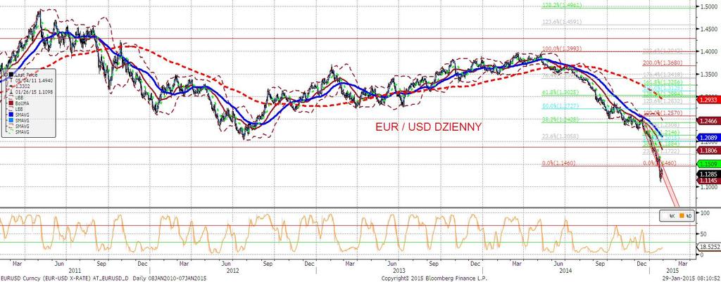 EURUSD fundamentalnie EURUSD zaliczył wczoraj nowe maksima lokalne, po czym zaczał spadać i tendencja ta zintensyfikowała się po posiedzeniu Fed.