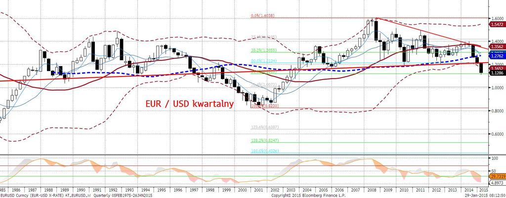 .. Sa duże szanse, że EURUSD będzie nadal się osłabiał, zwłaszcza że nie wierzymy, że rynek zinterpretuje QE jako impuls wzrostowy w strefie euro.