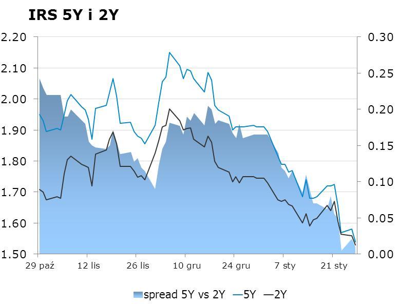 IRS BID ASK depo BID ASK Fixing NBP 1Y 1.58 1.61 ON 1.6 1.9 EUR/PLN 4.2348 2Y 1.53 1.57 1M 1.8 2.0 USD/PLN 3.7276 3Y 1.51 1.54 3M 1.7 1.9 CHF/PLN 4.1335 4Y 1.54 1.57 5Y 1.57 1.60 FRA BID ASK Poziomy otwarcia 6Y 1.