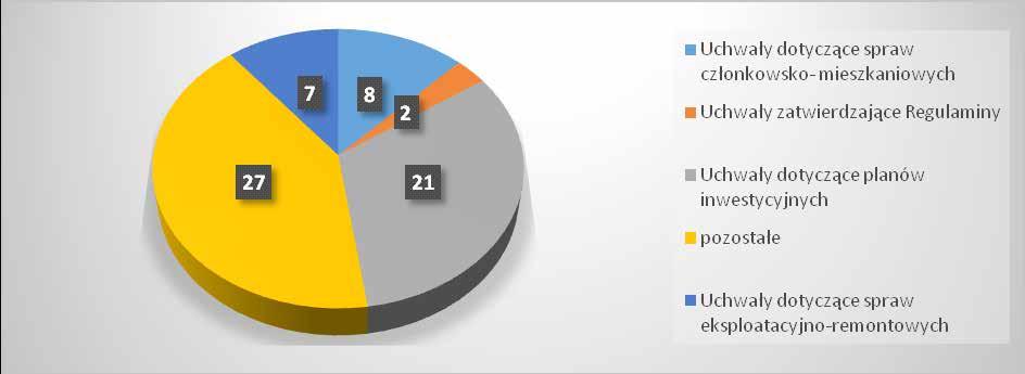 Wykres dotyczący tematyki podjętych uchwał Rady Nadzorczej w 2017 r. 1.