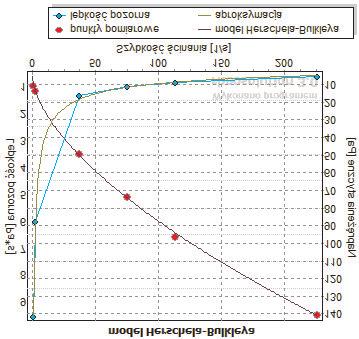 reologicznego p³ynu na bazie mrówczanu potasu do znanych modeli p³ynów.