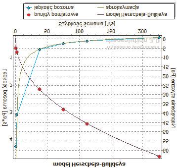 Rys. 9. Model reologiczny próbki laboratoryjnej w temperaturze 77,6 o C 4.