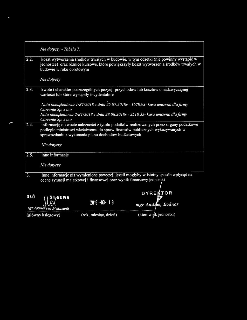- 1678,93- kara umwna dla firmy Crrente Sp. z.. Nta bciążeniwa 2/BT/2018 z dnia 28.08.2018r.- 2518,35- kara umwna dla firmy Crrente Sp. z.. 2.4.