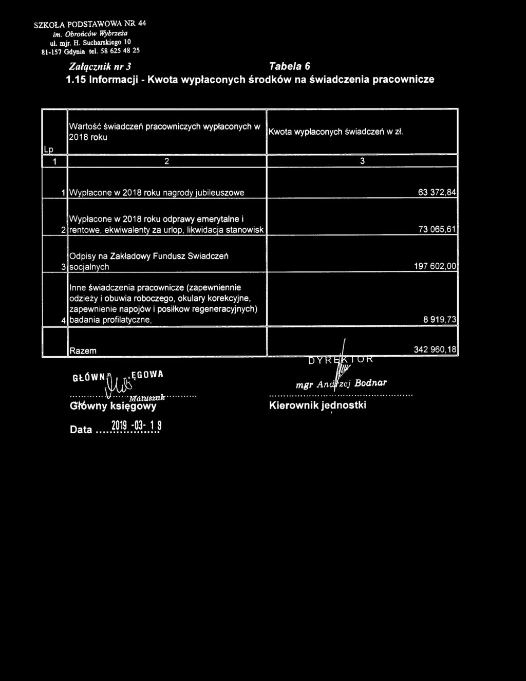 3 1 Wypłacne w 2018 rku nagrdy jubileuszwe 63 372,84, Wypłacne w 2018 rku dprawy emerytalne i 2 rentwe, ekwiwalenty za urlp, likwidacja stanwisk Odpisy na Zakładwy Fundusz Swiadczeń 3 scjalnych Inne