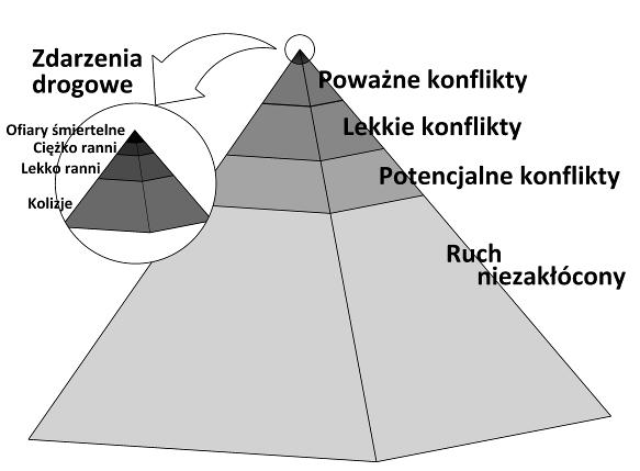 Metoda ta jest wykorzystywana na różne sposoby, m.in.: przy ocenie stanu bezpieczeństwa badanego elementu sieci drogowej (skrzyżowania, odcinka drogi itp.