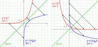 Przykłady funkcji odwrotnych x k k x (k-nieparzyste) log a x a x sin x arc sin x cos x arc cos x tg