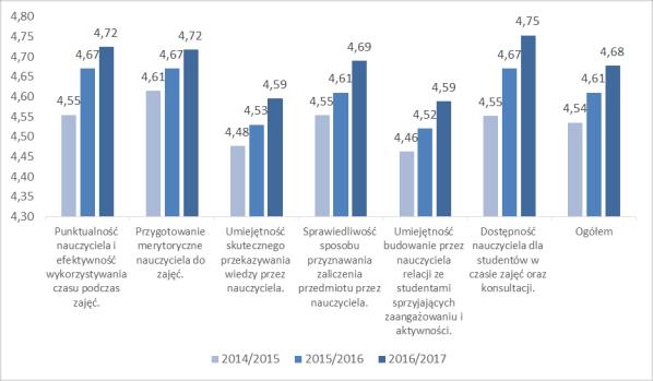 Badania wykazały, że najlepiej ocenianymi aspektami kształcenia na UM Lublinie są: przygotowanie merytoryczne nauczycieli do zajęć (ocena 4,72 na pięciostopniowej skali), punktualność nauczyciela i