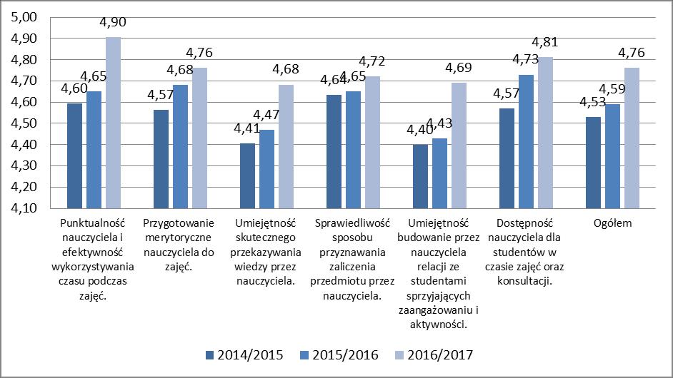 Wykres 9. Ocena poszczególnych aspektów kształcenia na kierunku Dietetyka I stopnia.