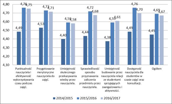 pięciostopniowej skali. Pozostałe aspekty kształcenia zostały ocenione powyżej średniej ogólnej (4,67).