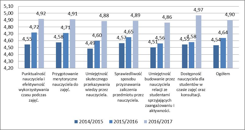 Najniższą ocenę uzyskały aspekty kształcenia takie jak: umiejętność skutecznego przekazywania wiedzy (4,88), umiejętność budowania przez nauczyciela relacji ze studentami sprzyjających zaangażowaniu