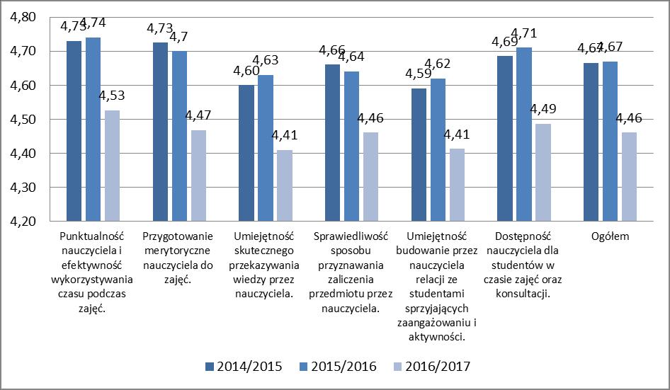 Wykres 18. Ocena poszczególnych aspektów kształcenia na kierunku Pielęgniarstwo II stopnia.