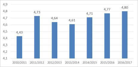 Jakość kształcenia na kierunku Położnictwo II stopnia została oceniona wysoko. W roku akademickim 2016/2017 proces dydaktyczny oceniono na 4,75 na pięciostopniowej skali.