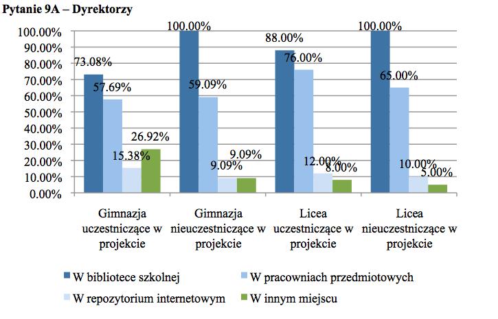 (Wyniki 6) Dostępność materiałów