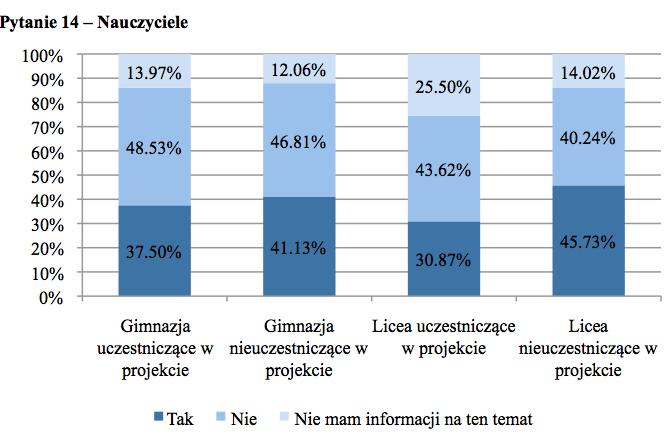 Wyniki (8) Różnorodność etniczna w szkołach Czy wśród uczniów i