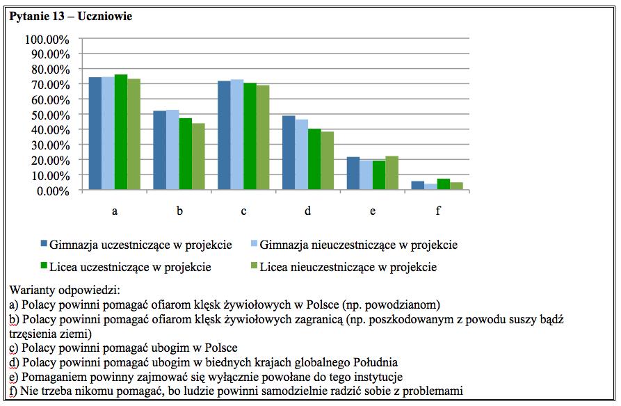 Wyniki (10) Globalna świadomość uczniów i nauczycieli Czy
