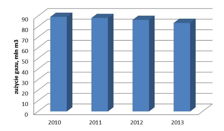 Ilość użytkowników paliwa gazowego Rysunek 4-6 Dynamika zmian zużycia gazu ziemnego w latach 2010-2013 Źródło: PGNiG 61200 61180 61160 61140 61120