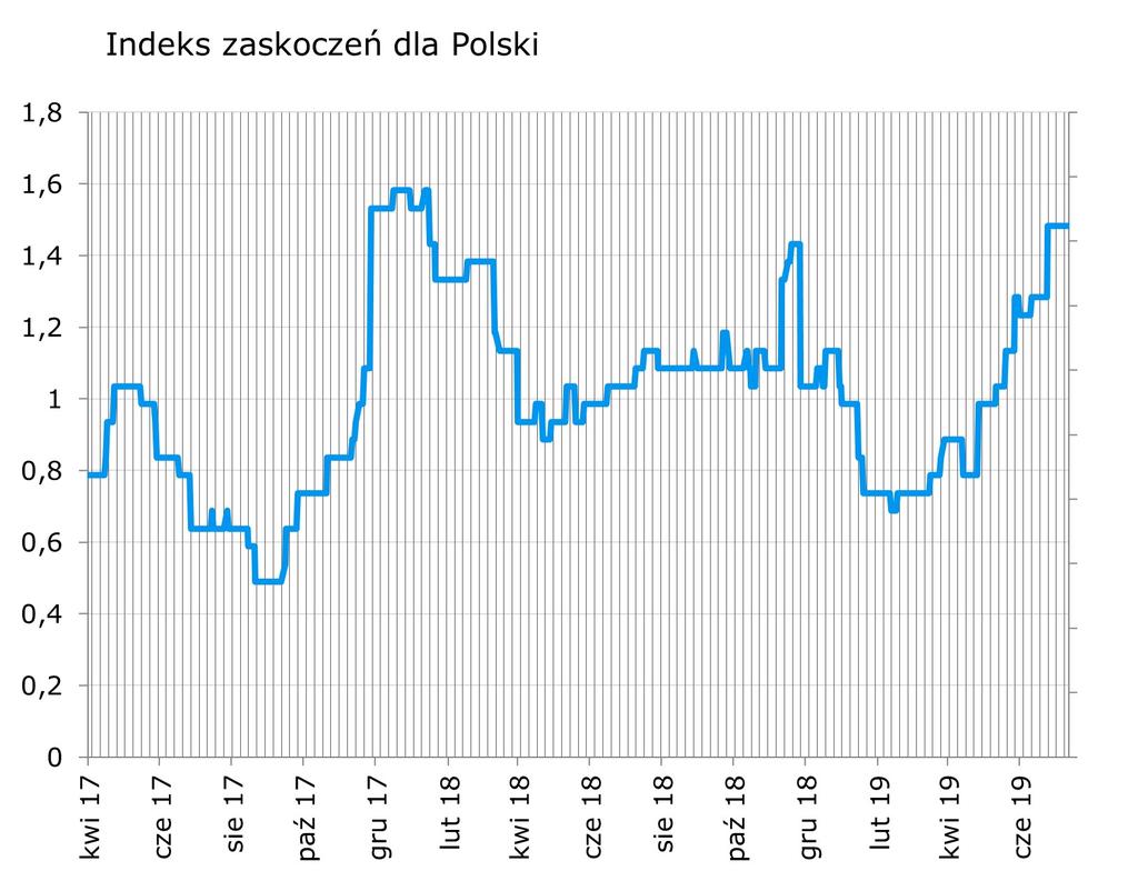 Syntetyczne podsumowanie minionego tygodnia Brak publikacji danych skutkował brakiem zmian polskiego indeksu zaskoczen.