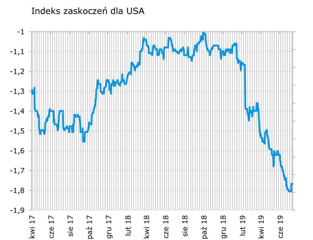 Indeks zaskoczen w góre za sprawa wyz szego od oczekiwan odczytu CPI, pomogły tez lepsze dane o zarejestrowanych bezrobotnych.