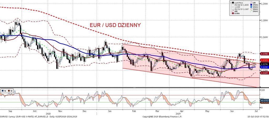 EURUSD fundamentalnie EURUSD technicznie W tym tygodniu najwaz niejsze dla EURUSD bed a publikowane we wtorek dane o produkcji przemysłowej i sprzedaz y detalicznej.