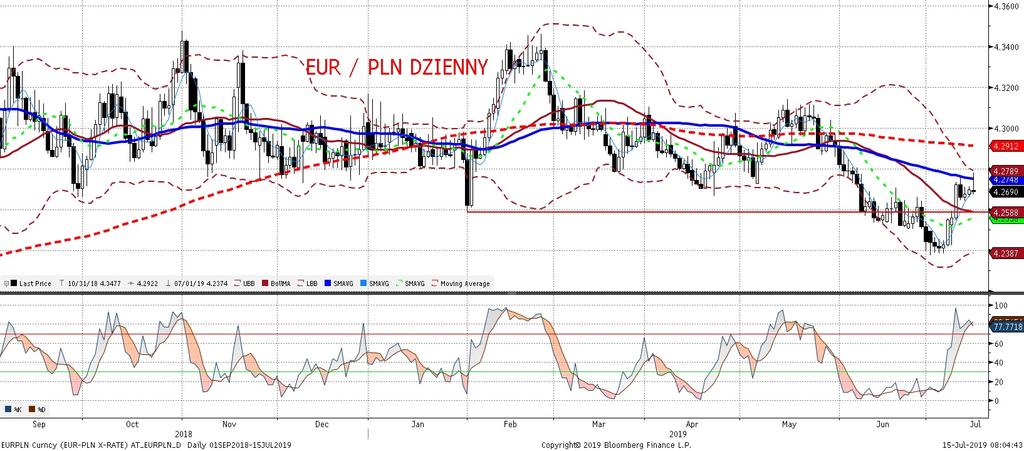 EURPLN fundamentalnie EURPLN technicznie W piatek złoty minimalnie osłabił sie wobec euro, ruch ten był na tyle niewielki, z e trudno przypisac mu przyczyny fundamentalne.