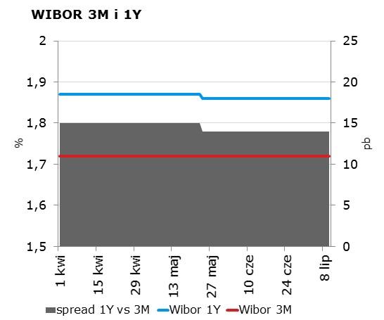 IRS BID ASK depo BID ASK Fixing NBP 1Y 1.72 1.76 ON 1.31 1.55 EUR/PLN 4.2669 2Y 1.73 1.77 1M 1.40 1.60 USD/PLN 3.7889 3Y 1.74 1.78 3M 1.51 1.71 CHF/PLN 3.8397 4Y 1.78 1.82 5Y 1.84 1.