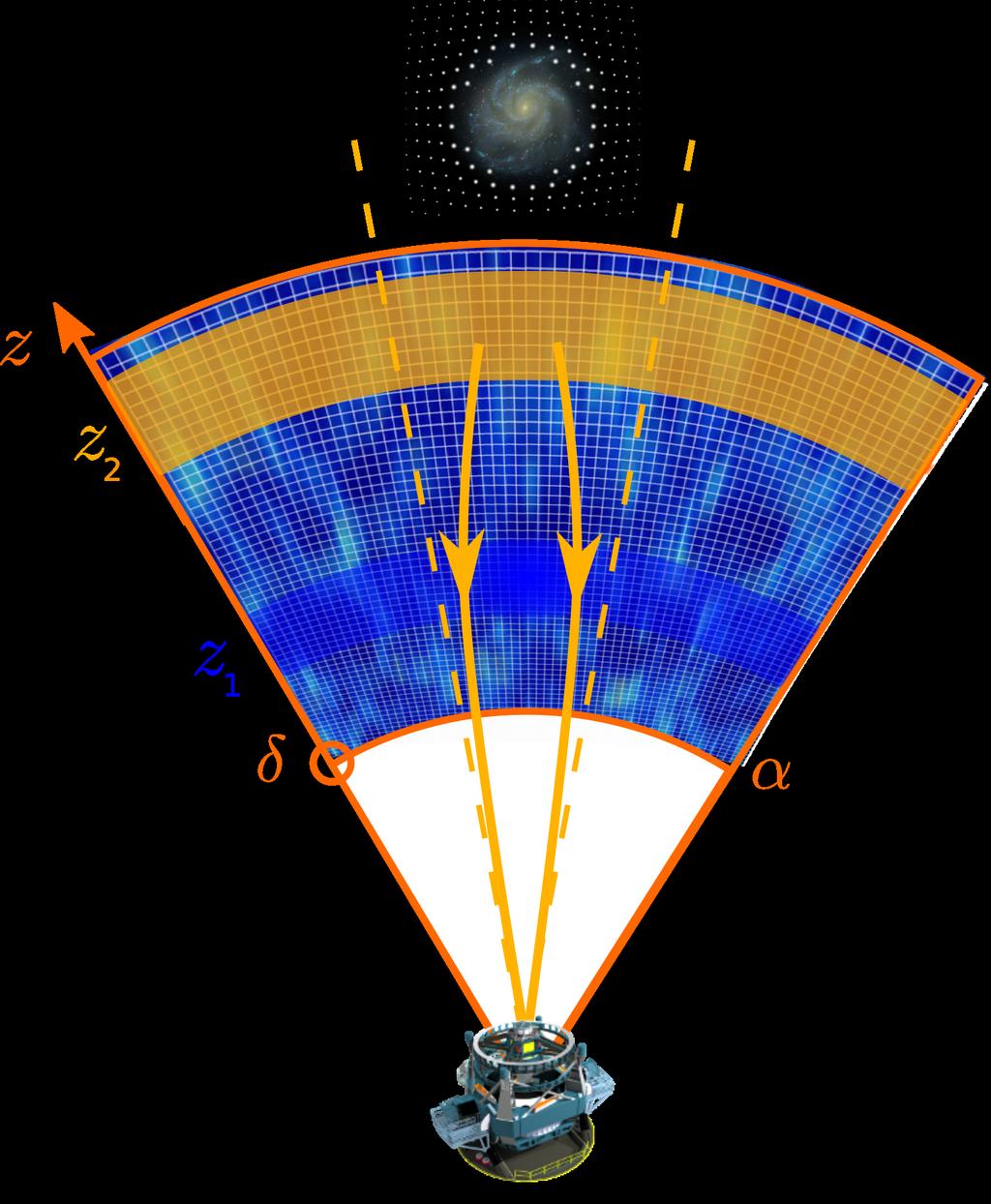 From P(k,z) to Cl (z1,z2) Zero-th order galaxy counting RSD effect (main correction) Redshift