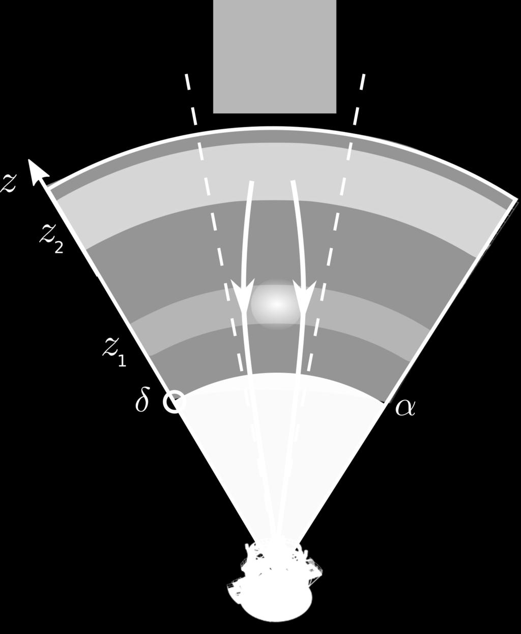 shells: auto-correlations increase at every scales Effect reduces with shell thickness Low-z