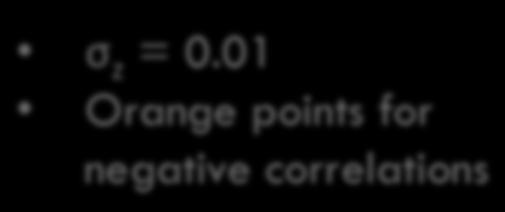 1 Orange points for negative correlations Z 1 =1.