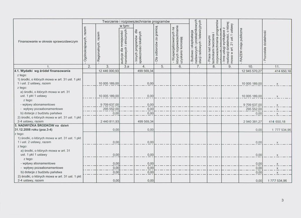 4. ydatki wg źródeł finanswania a) śrdki, któryh wa wart. 31 5. ADYZKA SRDK na dzień 312.2008 rku (pz.3-4) a) śrdki, któryh wa wart. 31 U : > U >. (ij.q > :: Twrzenie i rzpwszehnianie prgraów._.t:::.